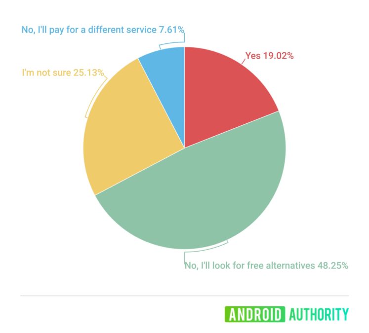 Nem akartok fizetni a Google Fotókért