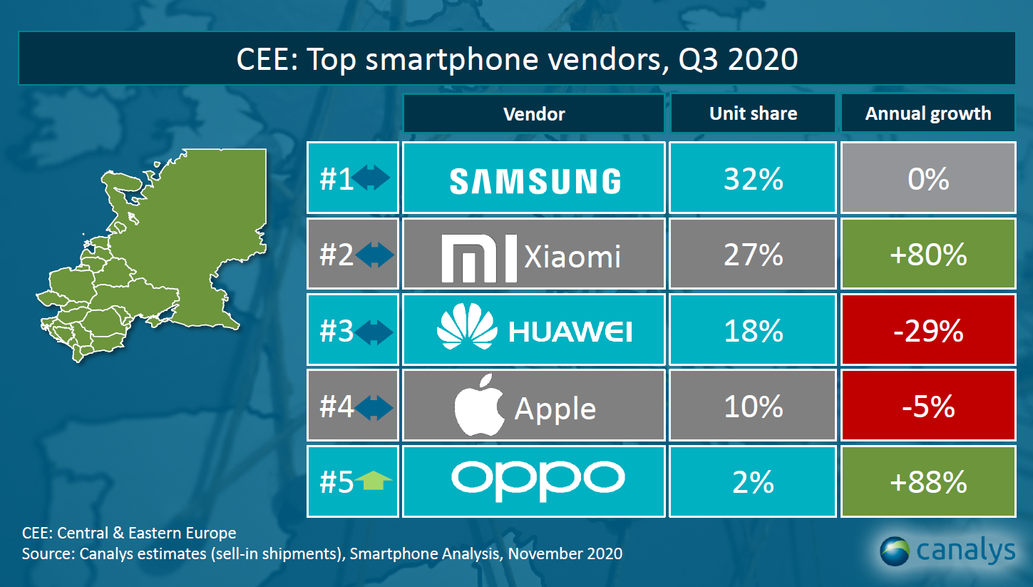 A Xiaomi a második legnagyobb márka