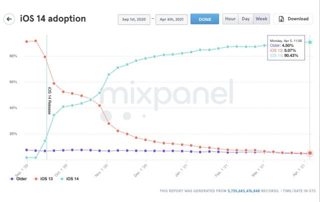 Az iOS 14 adoptációja 90 százalék!