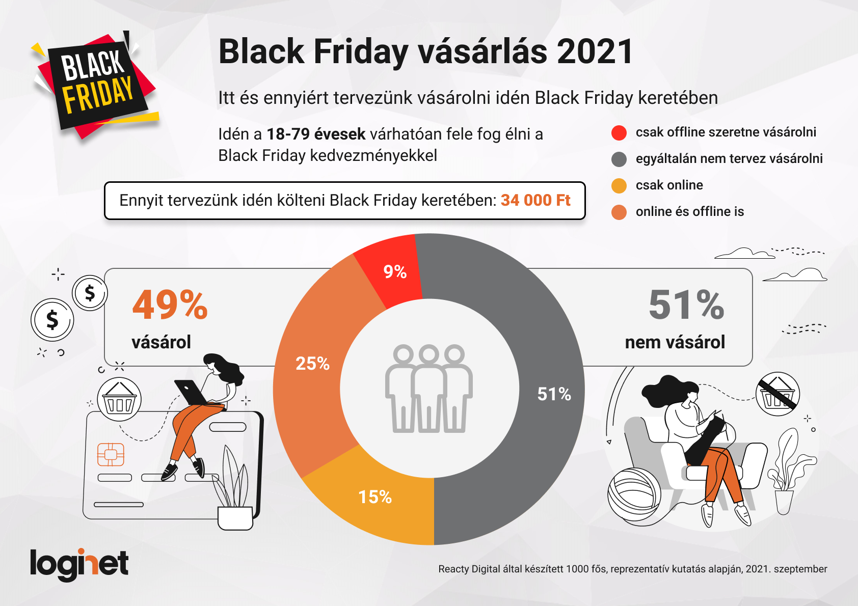 Black Friday 2021: kevesebbet költünk id