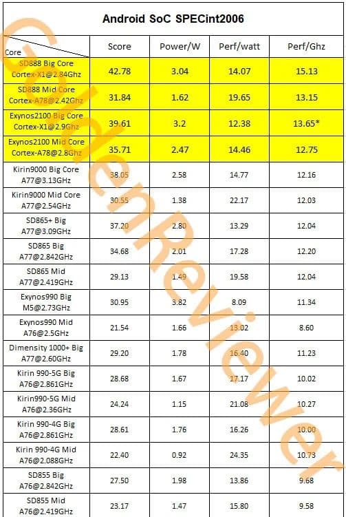 Nem véletlen lett ütős az Exynos 2100