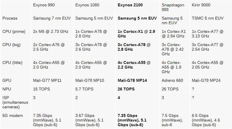 A Samsung Exynos visszatért a 2100-val