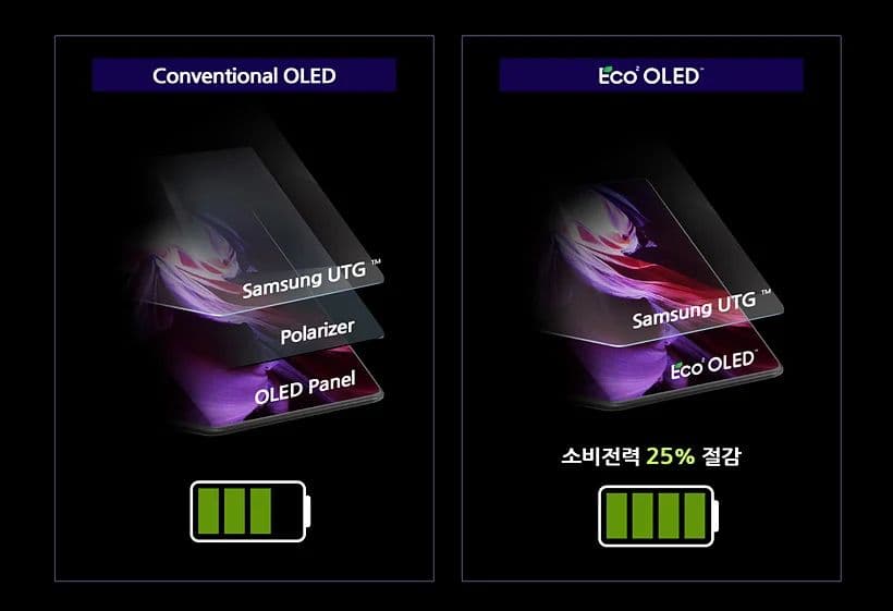 Eco OLED kijelzőt kapott a Galaxy Fold3