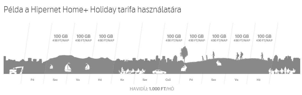 Rugalmas mobilnet-előfizetés nyaraláshoz