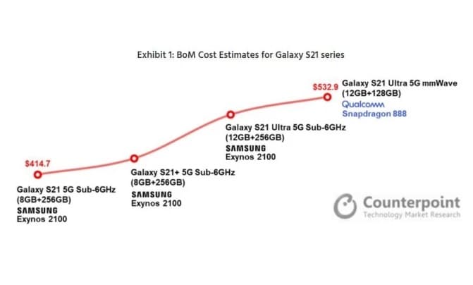 Olcsóbb a Galaxy S21. A Samsungnak is.