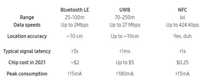Mi az UWB és miért érdekes az S21 tulajoknak?