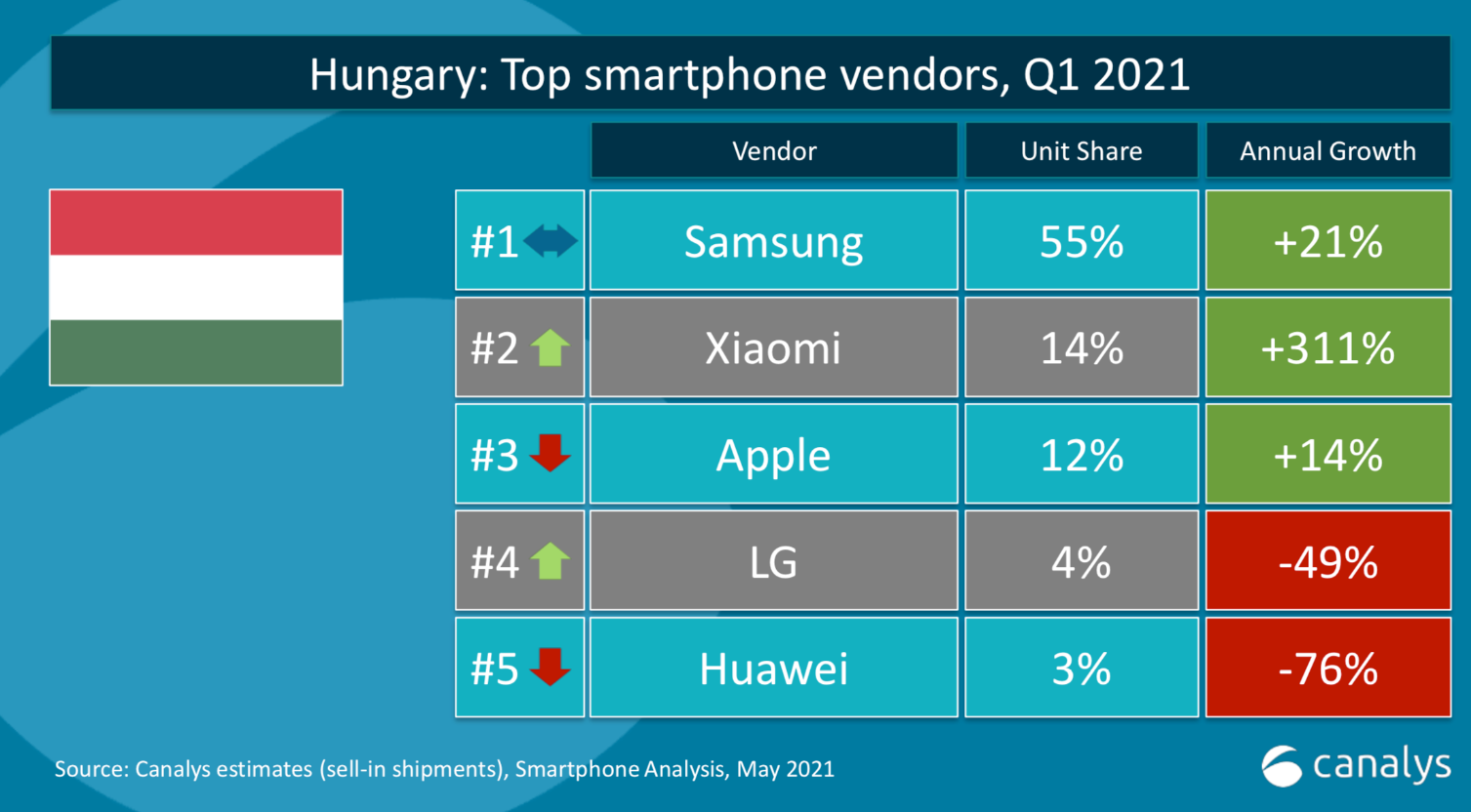 A Xiaomi az élre tör itthon és Európában