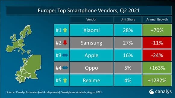 A Xiaomi a legjobb Európában