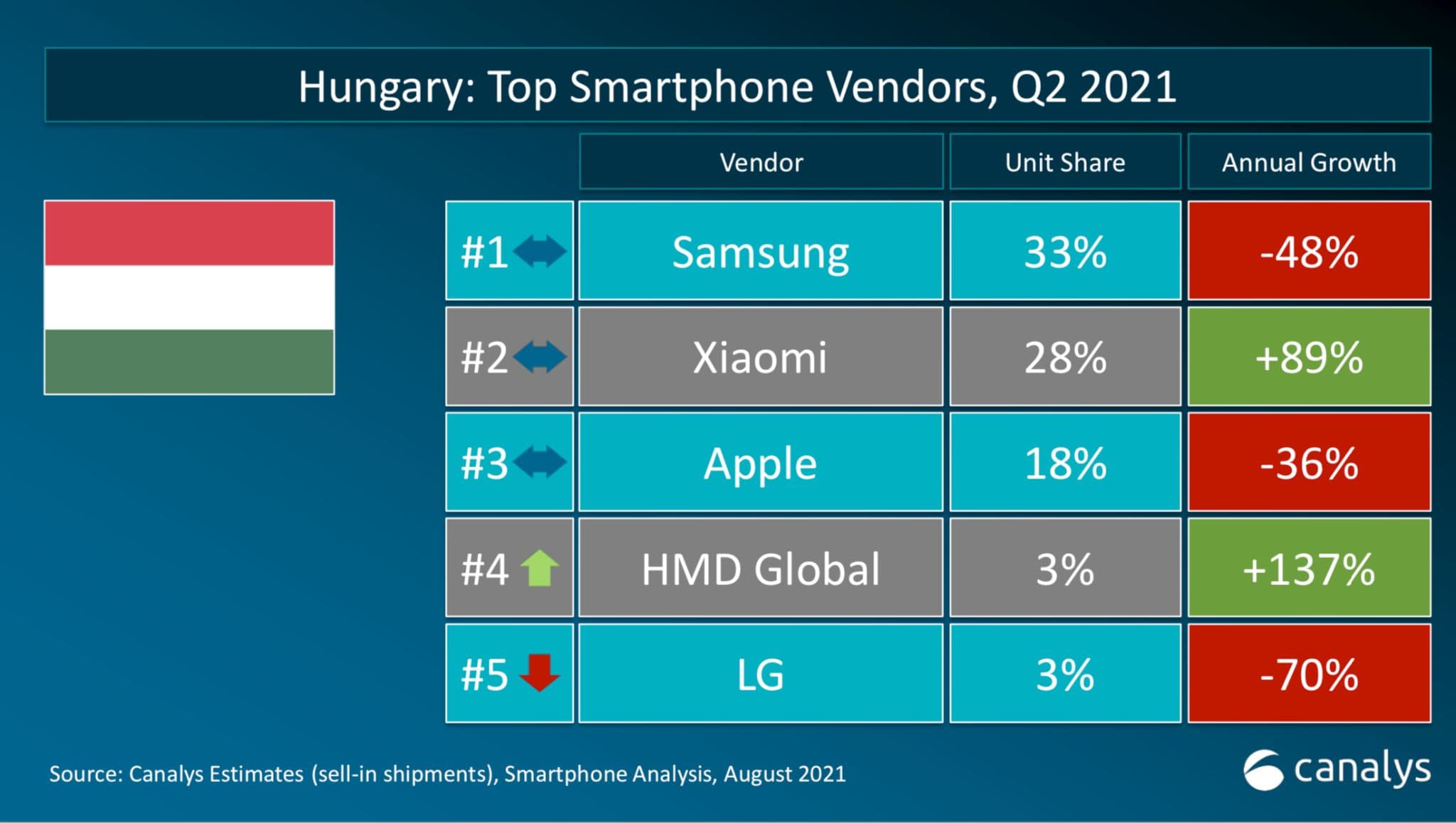 A Xiaomi a legjobb Európában