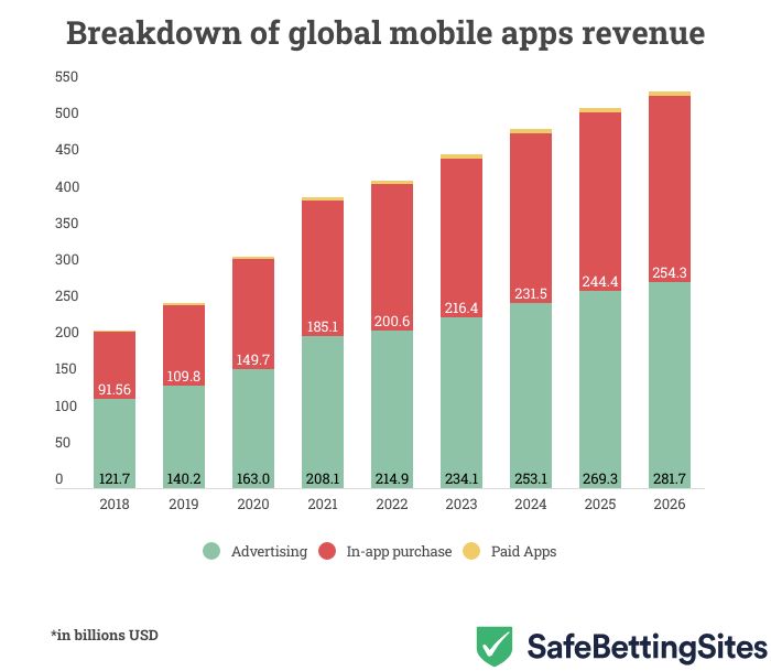 Alig nő idén a mobilalkalmazások piaca