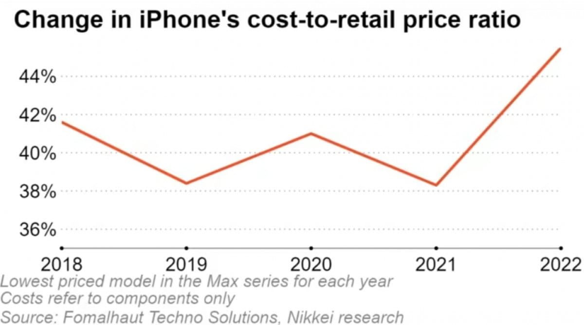 Az iPhone 14 előállítása 20 százalékkal többe kerül, mint az iPhone 13-é
