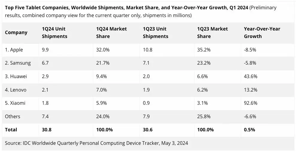 A Samsung kevesebb táblagépet adott el idén, de az iPad eladásai még jobban visszaestek