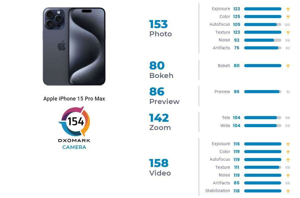 Az Apple iPhone 15 Pro Max megszerezte a 2. helyet a DxOMarknál