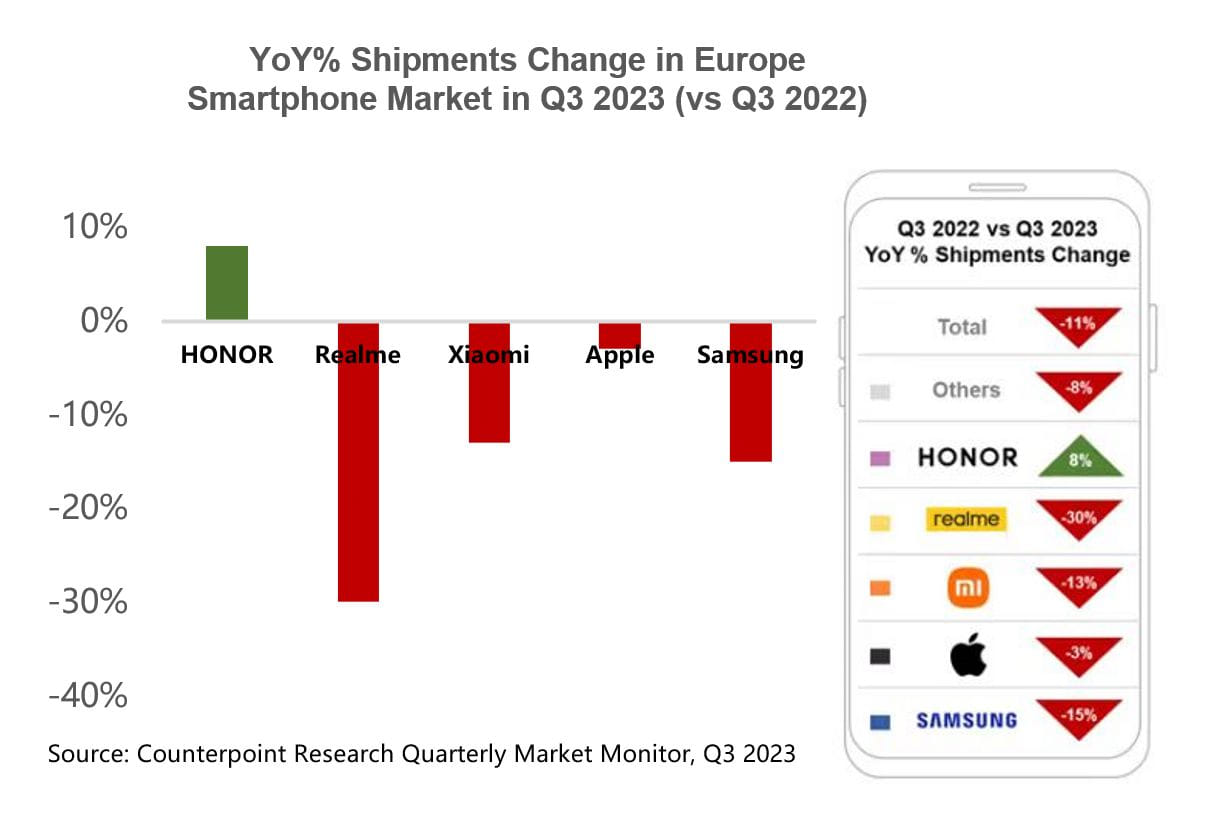 Csak a Honor tudott nőni Európában