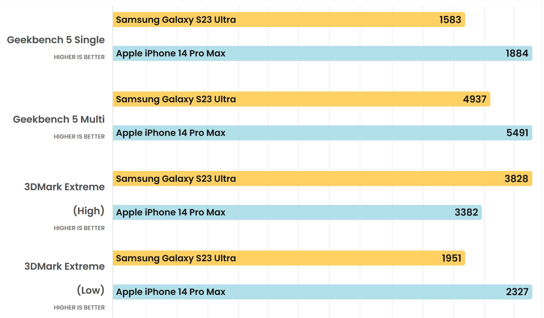 Leverheti grafikában a Galaxy S24 az iPhone 15 Pro-t