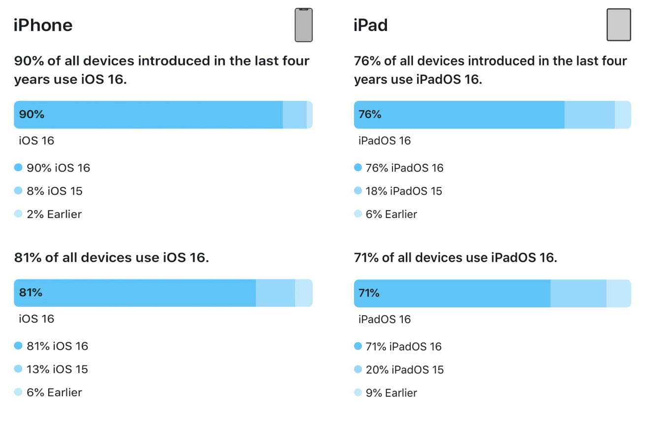 Az iPhone-ok 81 százalékán iOS 16 fut