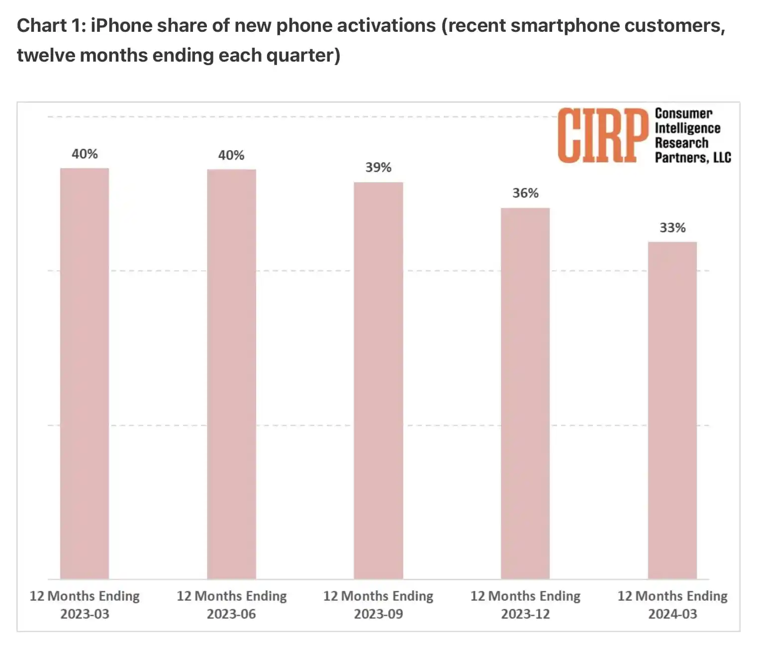 iPhone vs. Android - az aktiválások csatazaja látszódik?!
