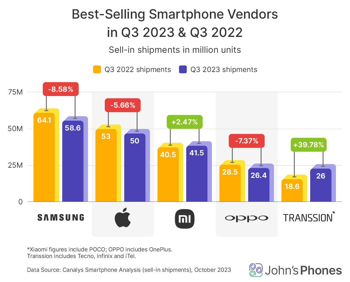 Az Apple és a Samsung vesztenek piaci részesedésükből a kínai márkákkal szemben