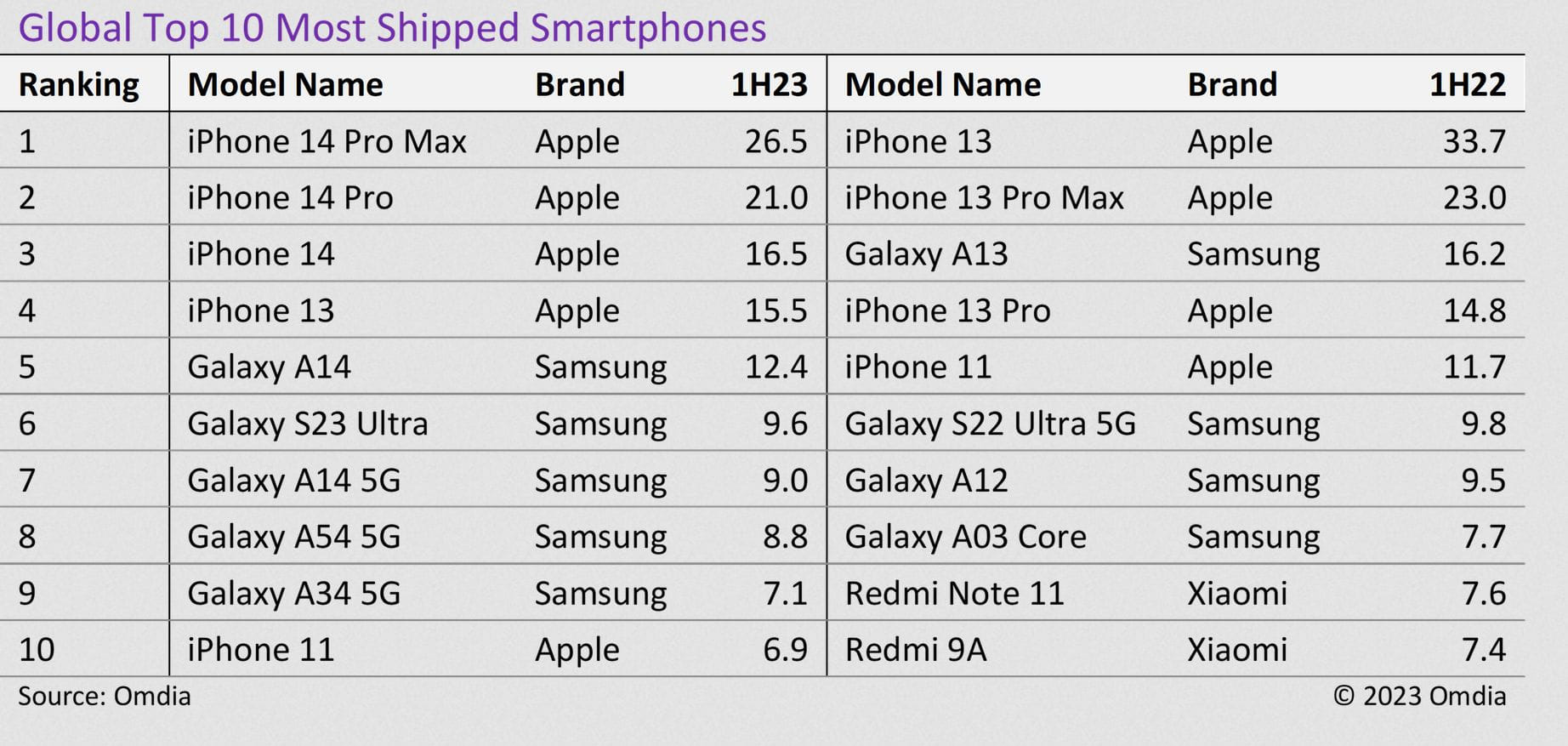 Kitalálja, melyik telefont szállították le legtöbbet világszerte 2023 első felében?