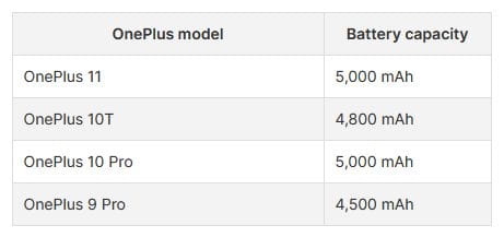 A OnePlus 11 üzemideje örvendetes javulást ígér