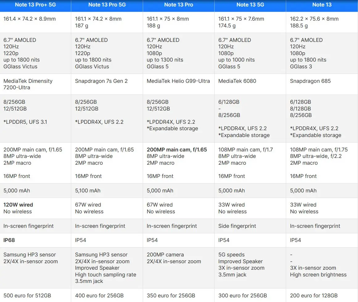 Itt a komplett Xiaomi Redmi Note 13 sorozat