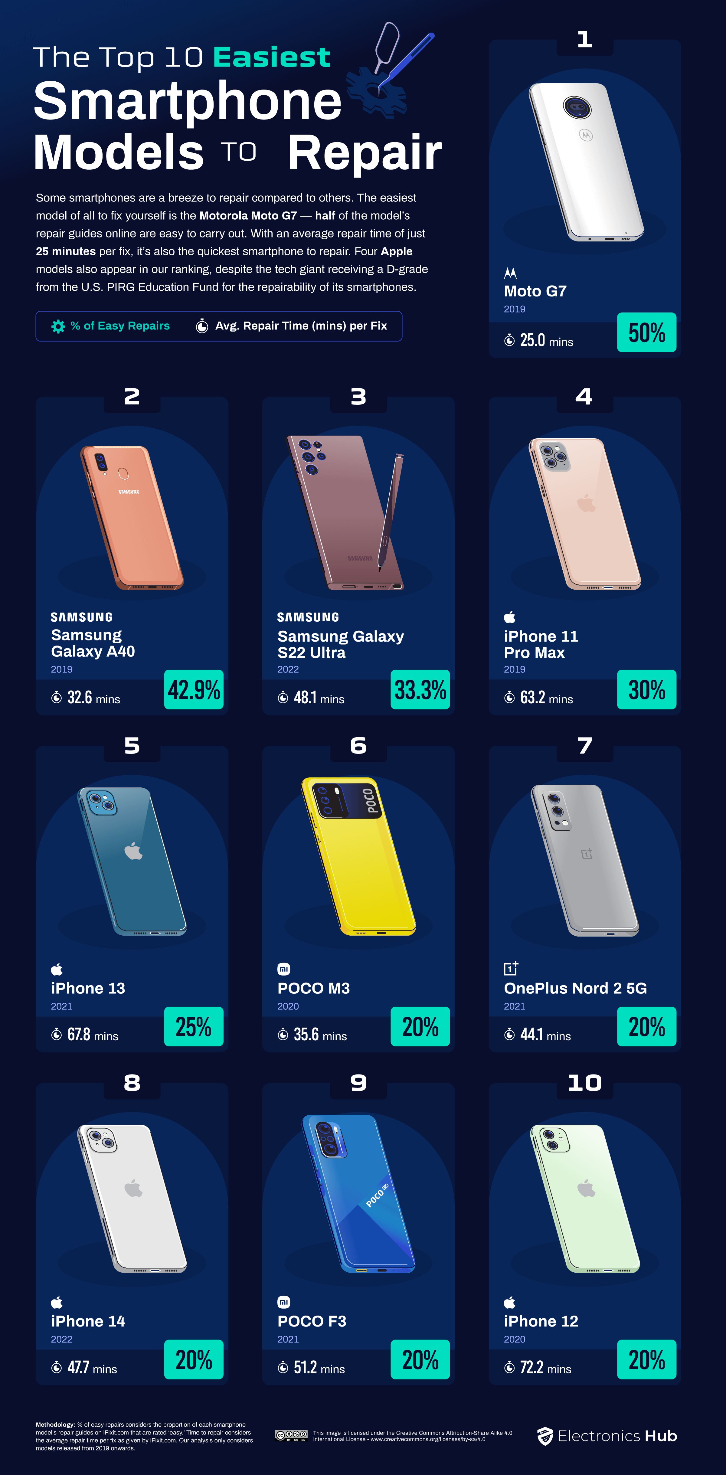 A Samsung lett a legkönnyebben javítható 2022-es telefonmárka