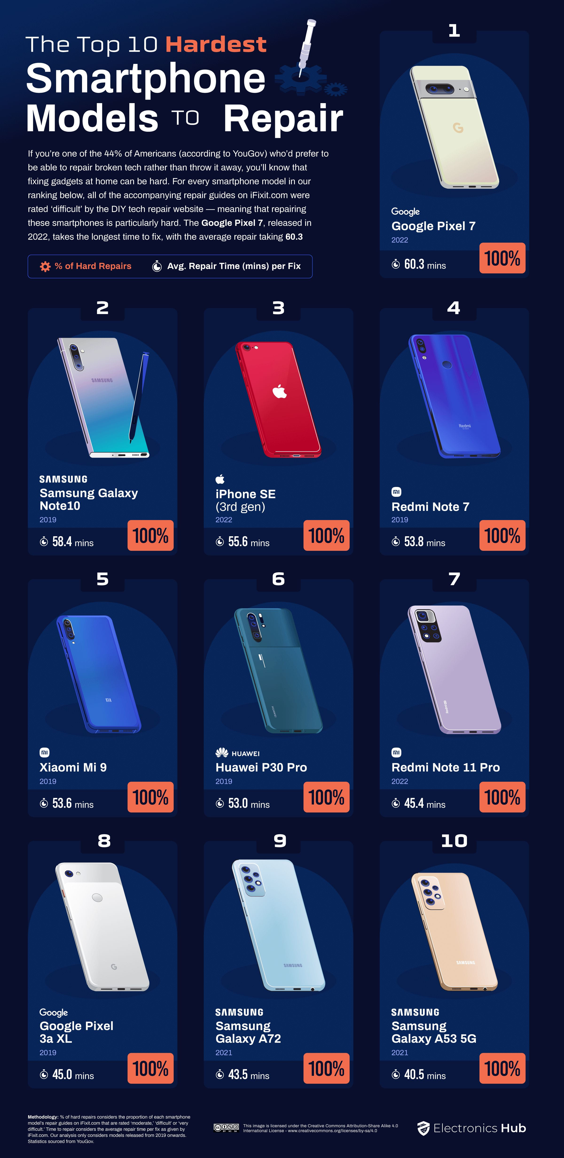 A Samsung lett a legkönnyebben javítható 2022-es telefonmárka