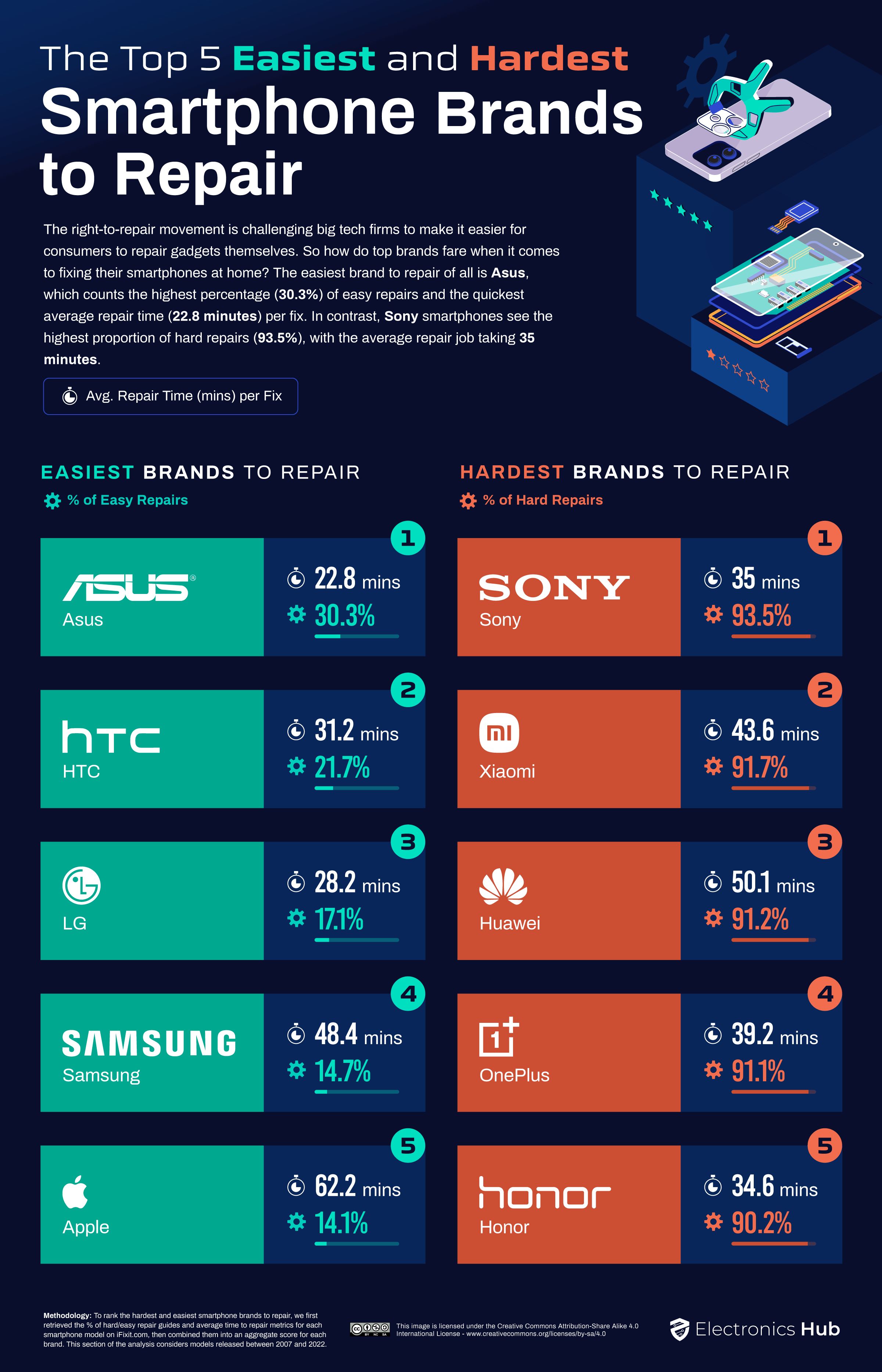 A Samsung lett a legkönnyebben javítható 2022-es telefonmárka