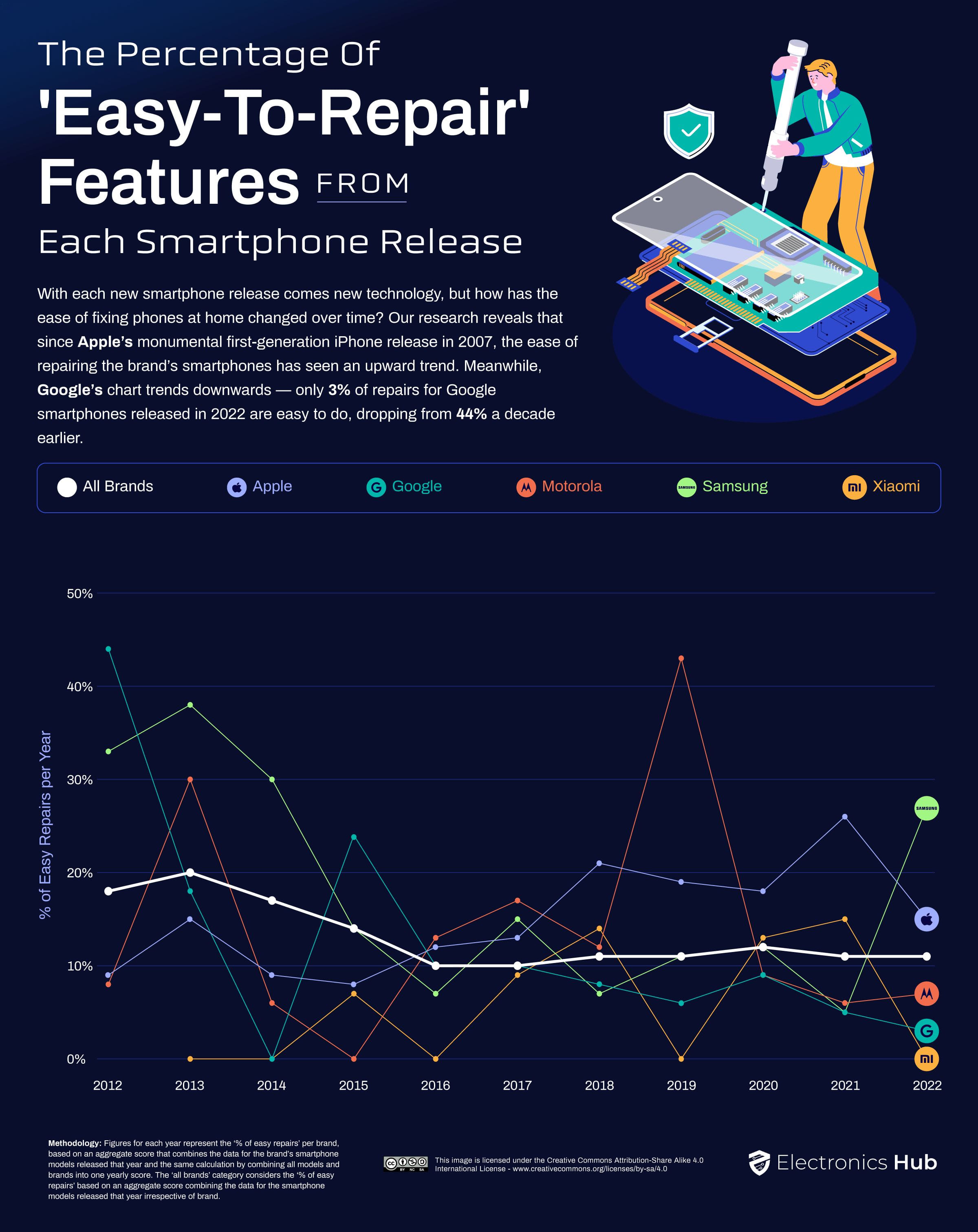 A Samsung lett a legkönnyebben javítható 2022-es telefonmárka