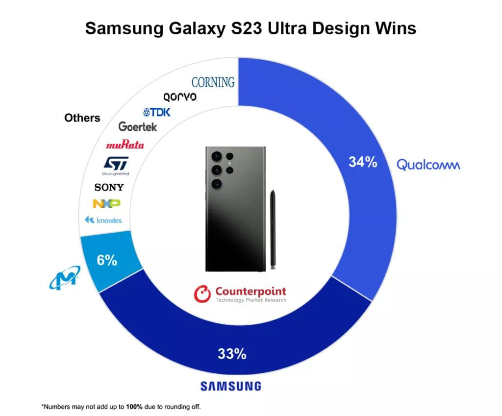Íme, ennyibe kerül a Samsungnak a Galaxy S23 Ultra gyártása
