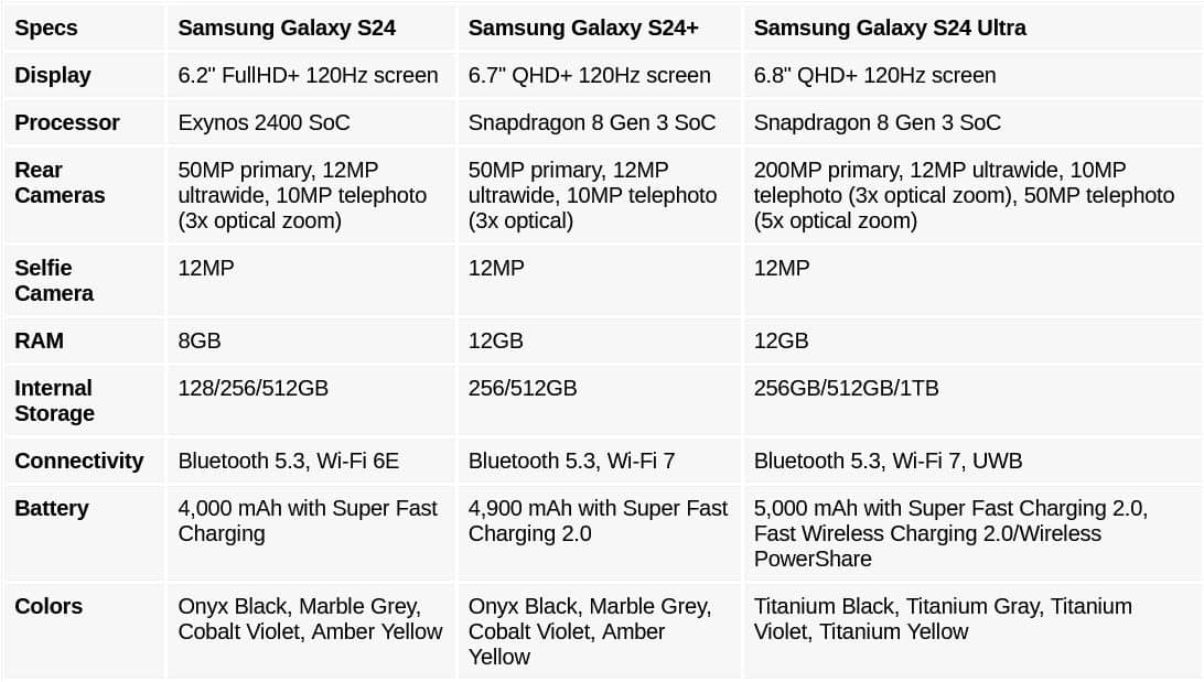 A Samsung Galaxy S24 termékcsalád teljes specifikációja és a hivatalos képek