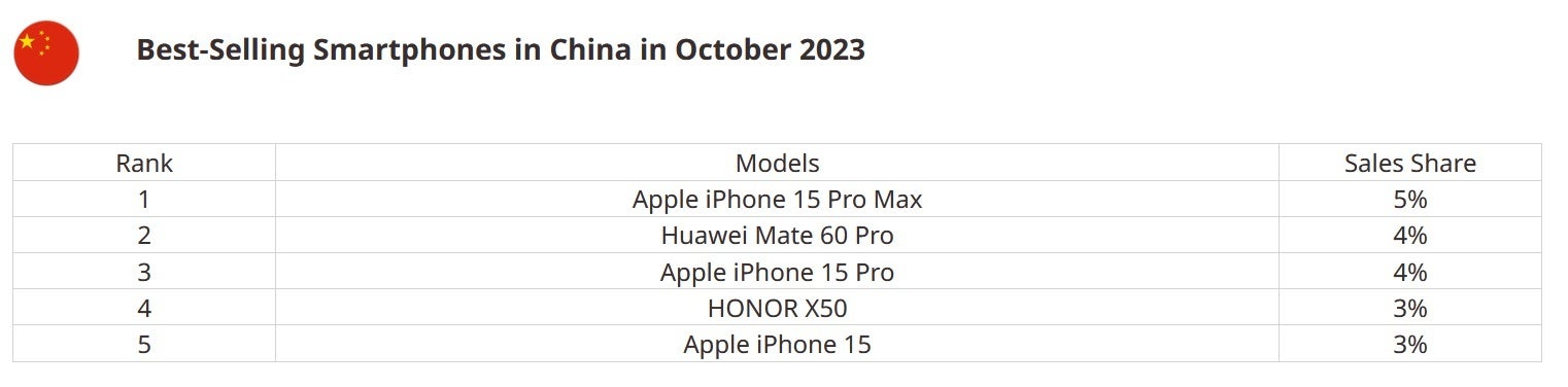 Az iPhone 15 Pro Max megelőzte a Mate 60 Pro-t