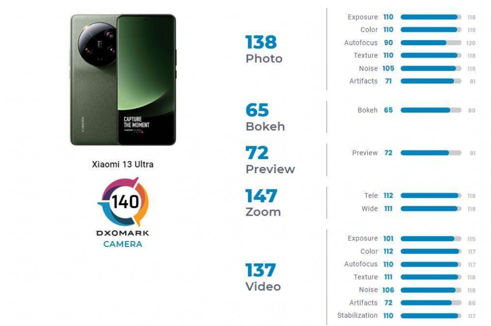 A Xiaomi 13 Ultra a DXOMARK 14. legjobb kamerás telefonja