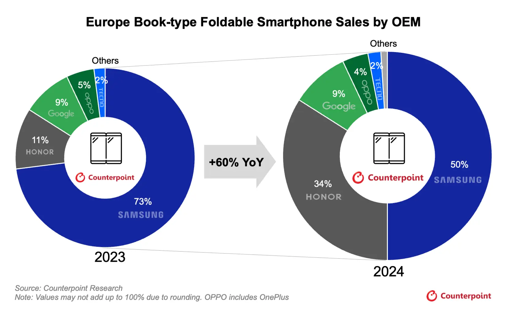 Kiélezett versenyben a Samsung és a Honor, hamarosan az Apple is belép a hajlítható mobilpiacra