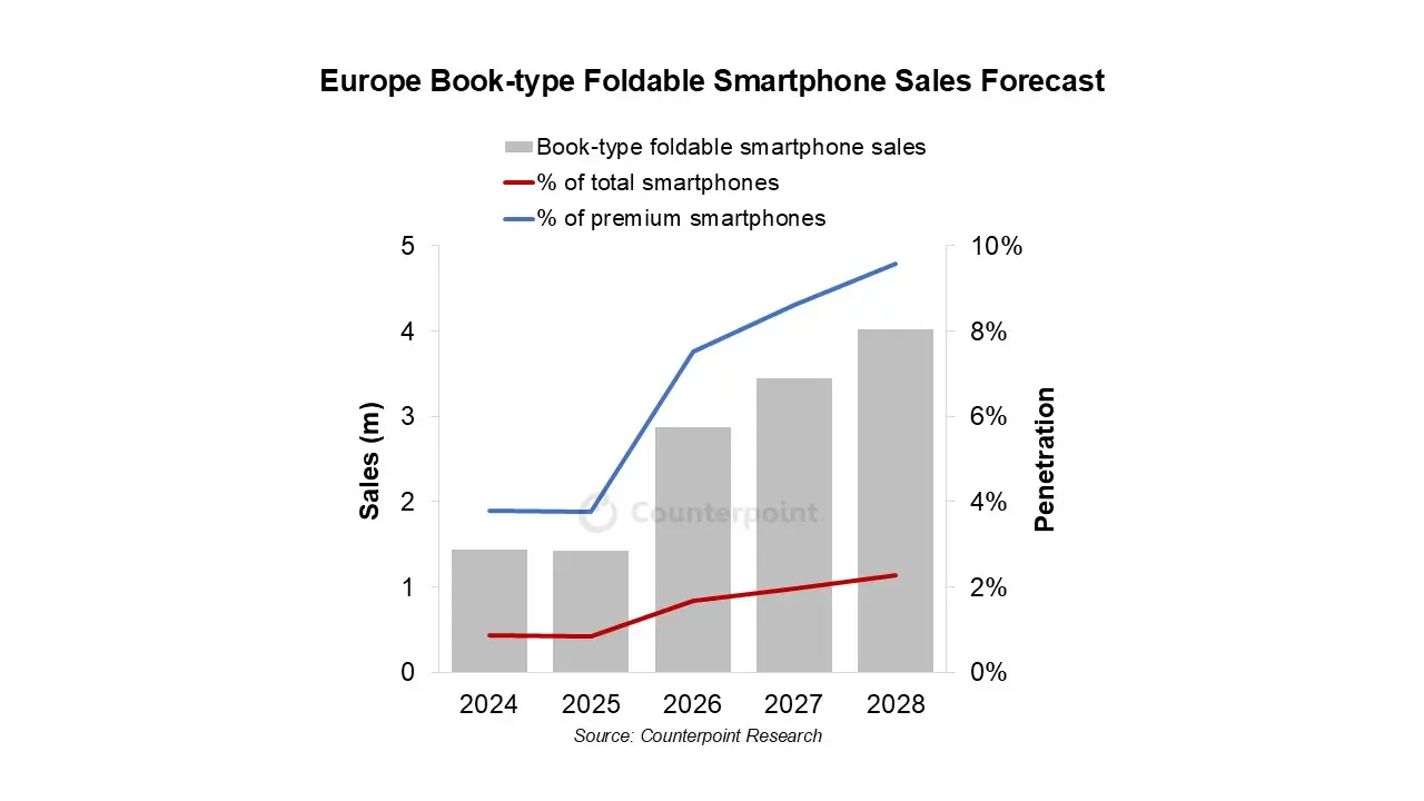 Kiélezett versenyben a Samsung és a Honor, hamarosan az Apple is belép a hajlítható mobilpiacra
