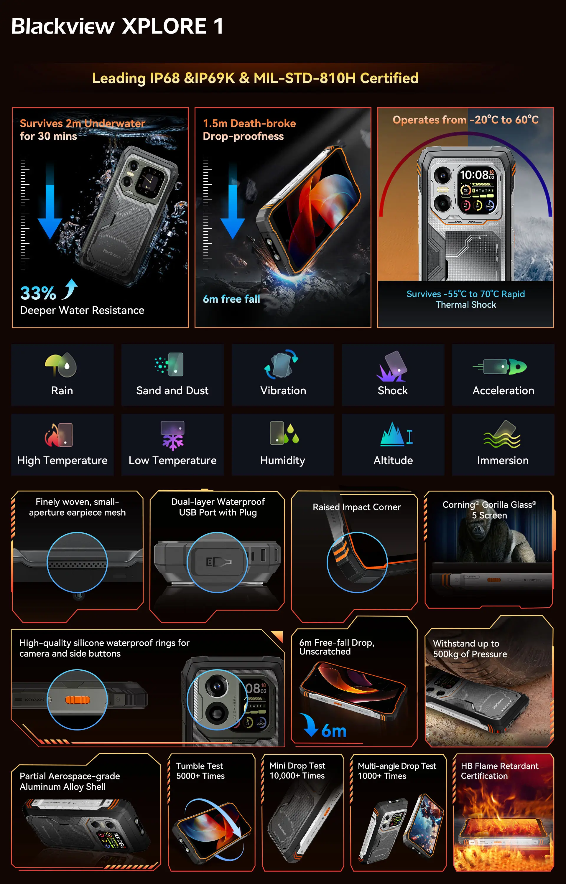 Blackview XPLORE 1 – a világ első 5G AI szörnyetege 20.000 mAh akkumulátorral