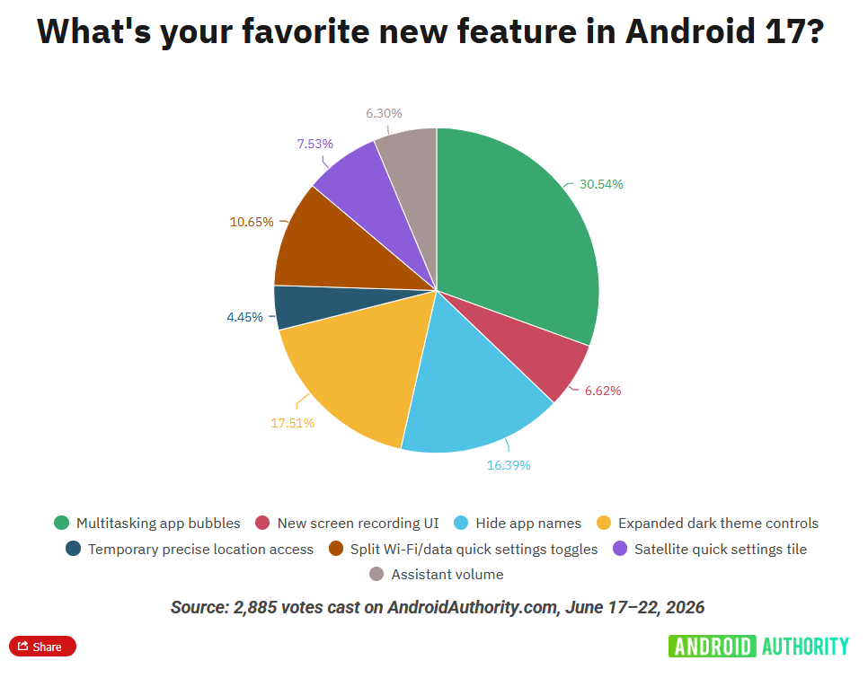 Az Android 17 legnagyobb kedvence nem az AI lett: egy egyszerű funkció hódította meg a felhasználókat