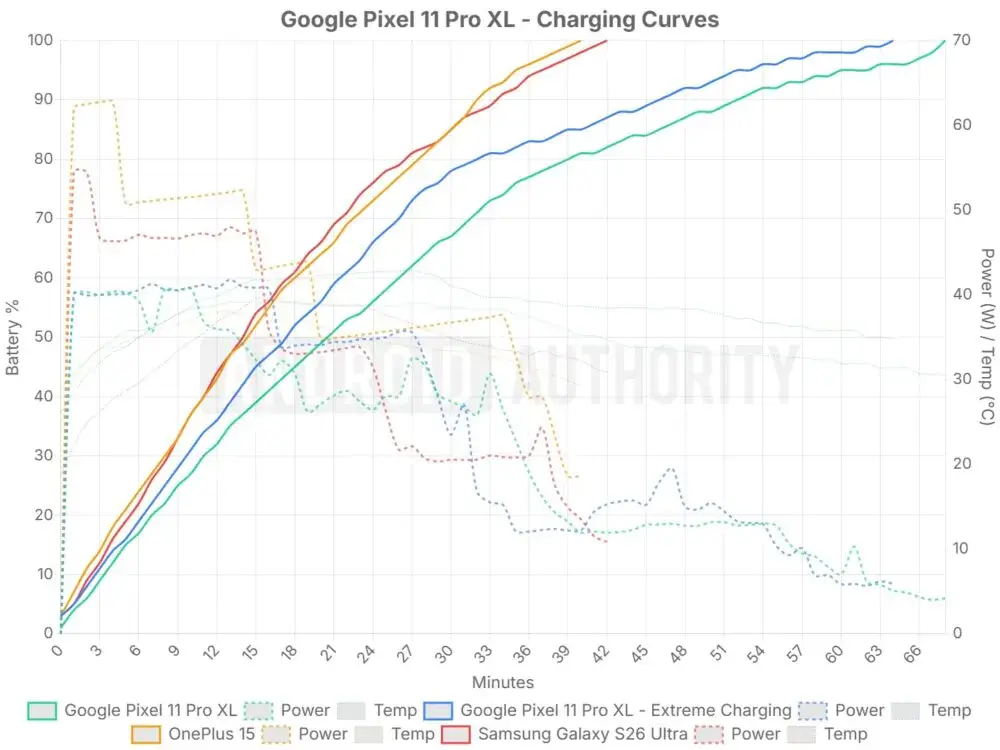 Túlmelegszik a Google új csúcstelefonja: komoly ára van a Pixel 11 Pro XL gyorsabb töltésének