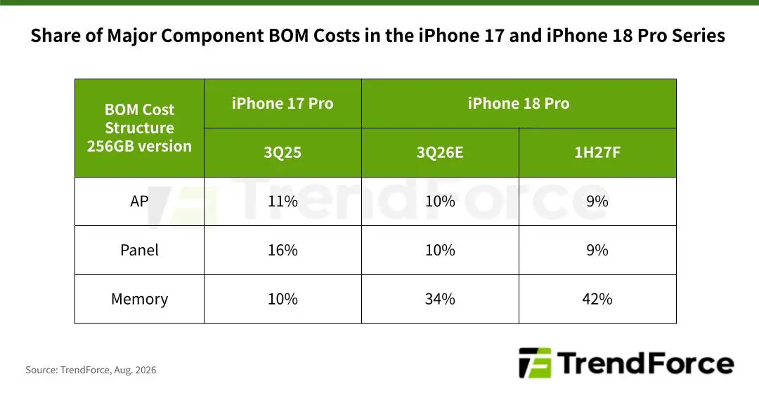 Közel 40 százalékkal is drágább lehet az iPhone 18 Pro gyártása