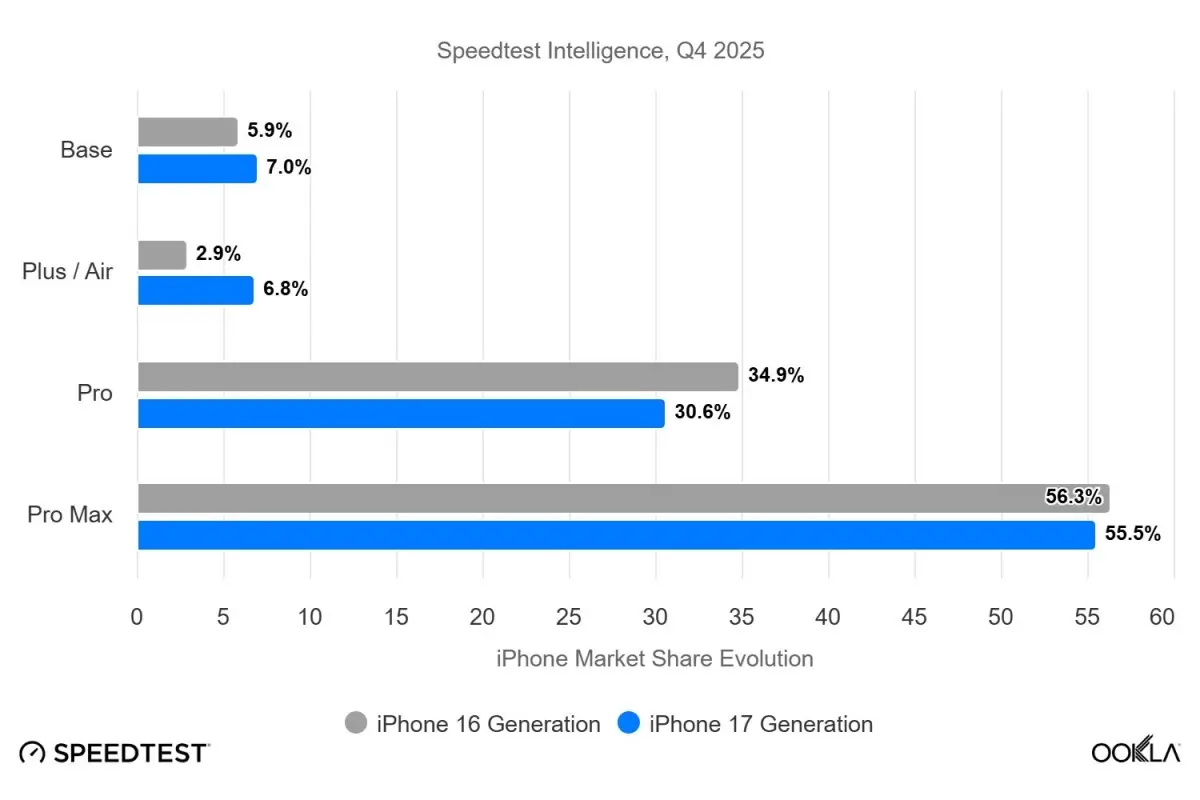 iPhone Air: meglepő siker – kétszer jobban teljesít, mint elődje
