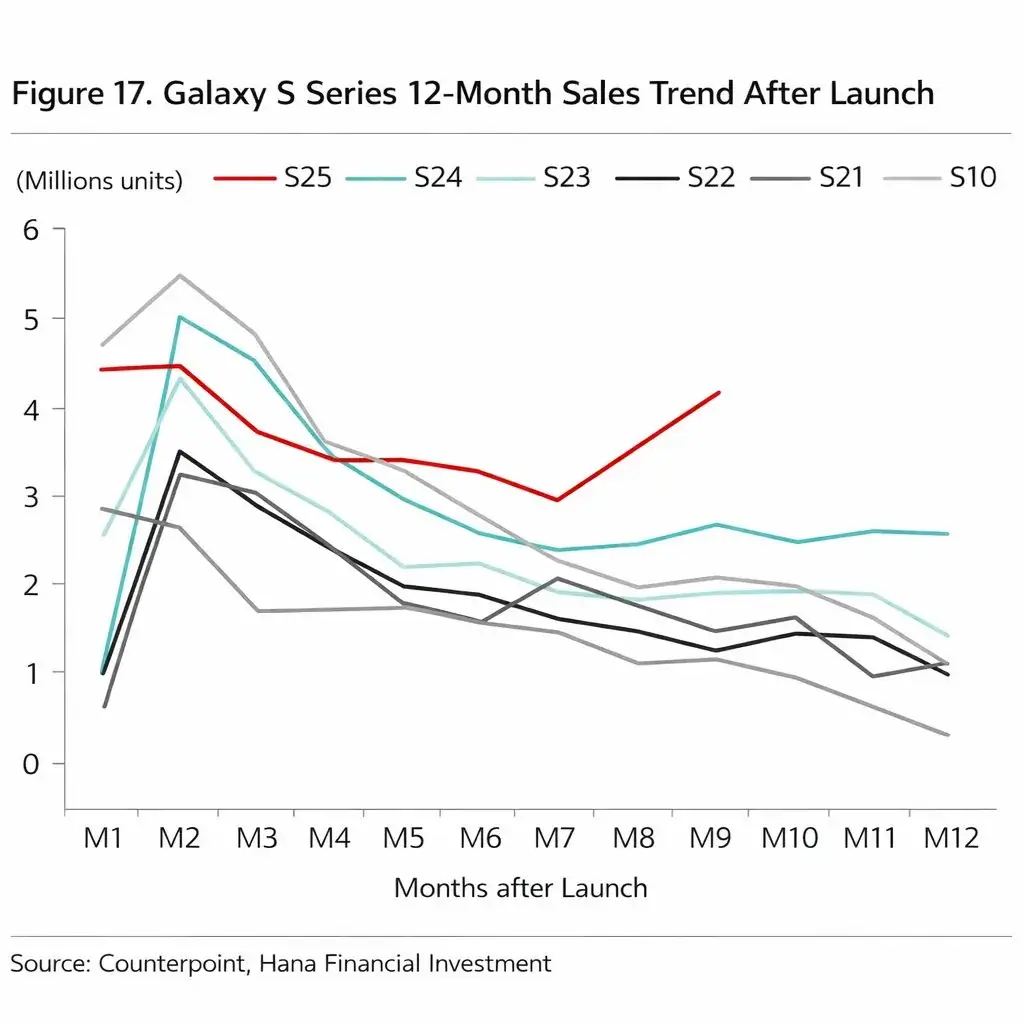 A Galaxy S25 széria olyat csinál, amit a Samsung telefonjai szinte soha