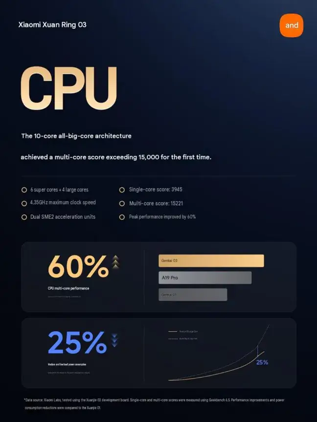 A Xiaomi új chipje papíron letarolhatja a Google Tensor G6-ot