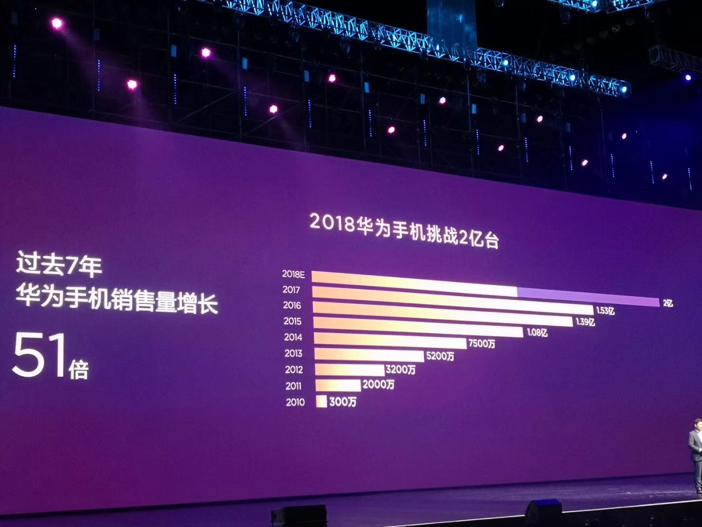 Százmilliós rekordot döntött a Huawei idén