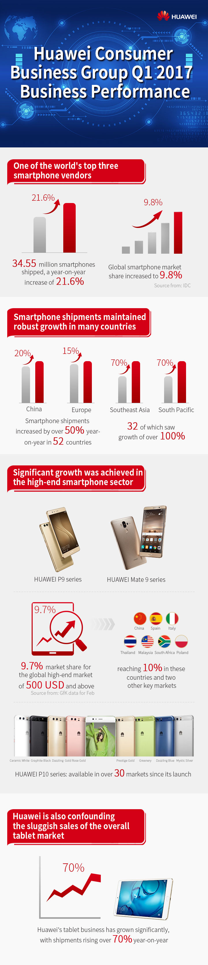 Újra nőtt a Huawei