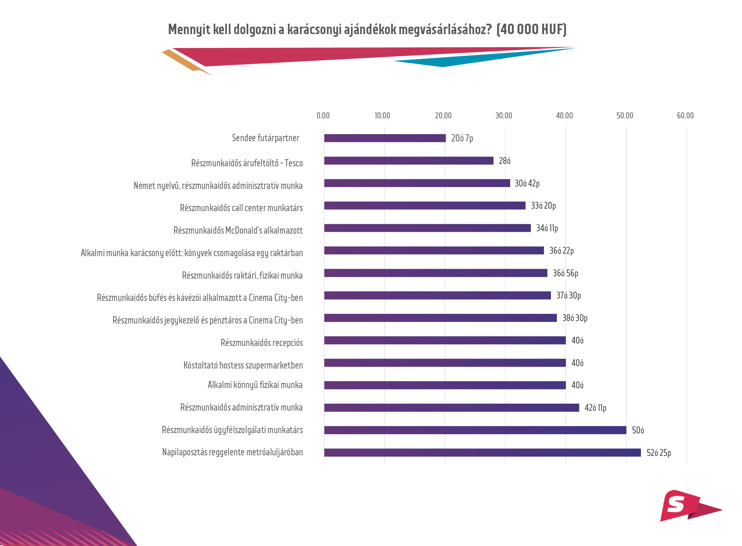 Ennyiért tudunk karácsonyra vásárolni