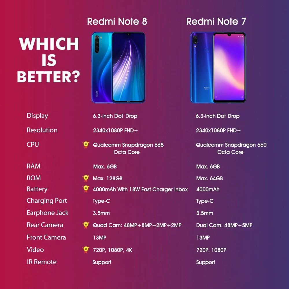 67 ezer forint a népszerű Redmi Note 8