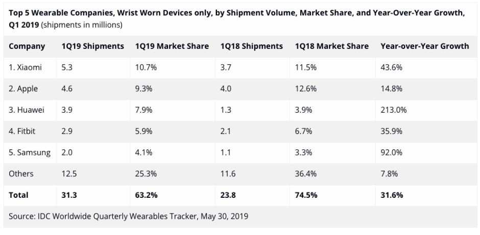 Az Apple és Xiaomi uralja az okosórák piacát