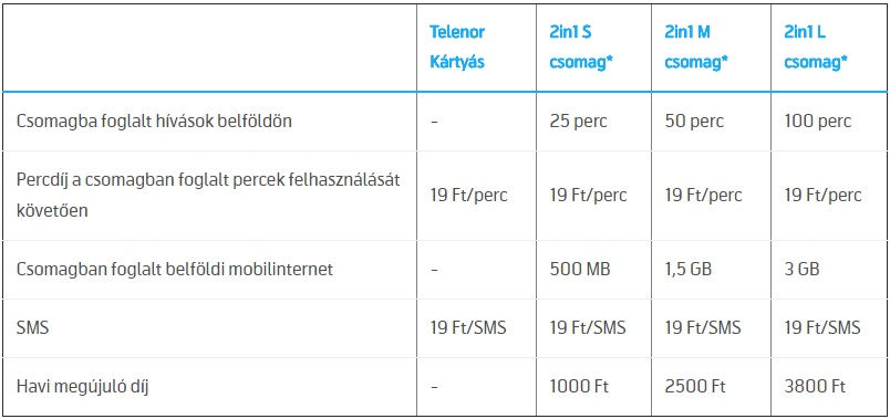 Megújultak a Telenor kártyás csomagjai