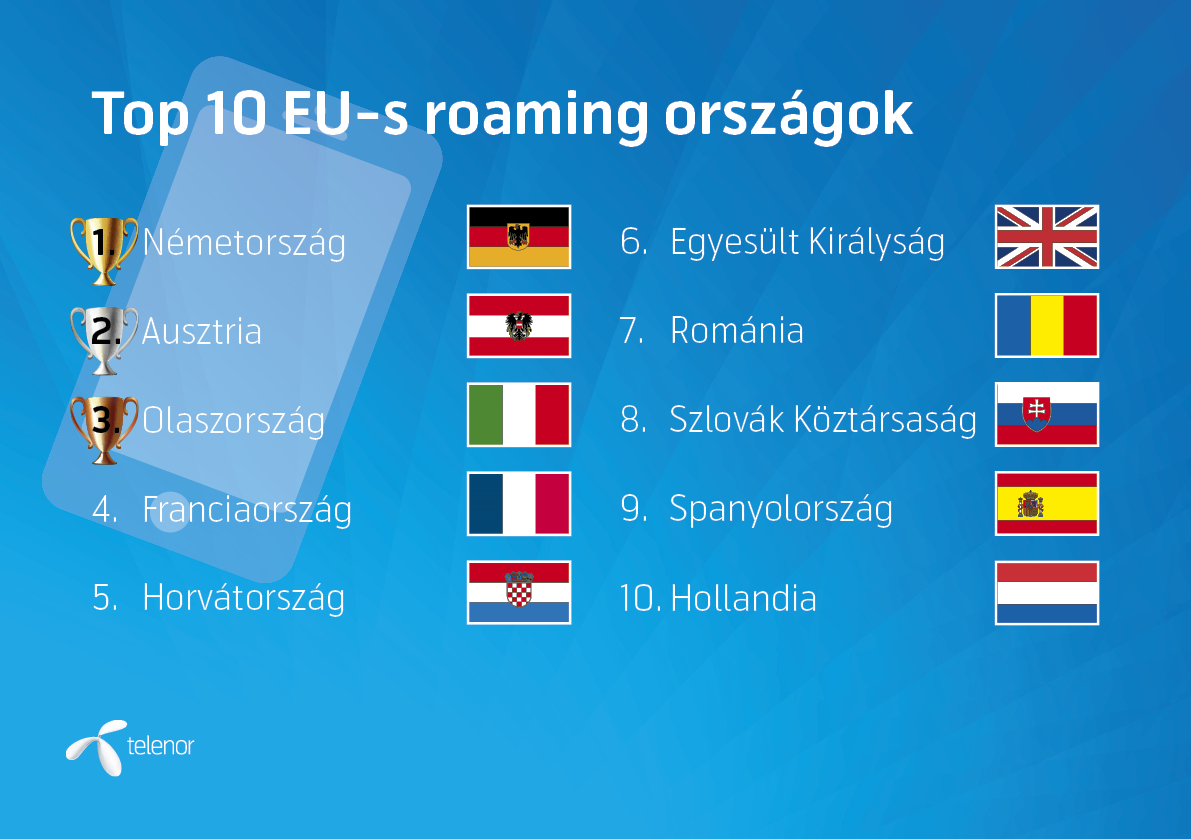 Jó hír! Többet netezhetünk külföldön 2020-ban!