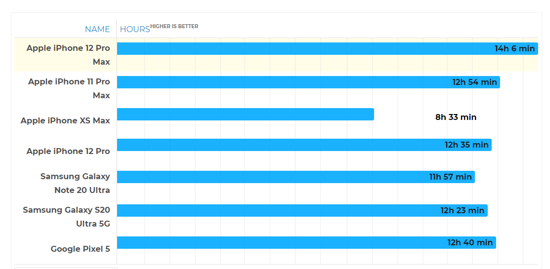 Milyen az iPhone 12 Pro Max akksija?
